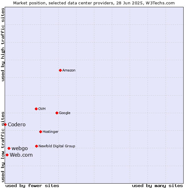 Market position of webgo vs. Web.com vs. Codero