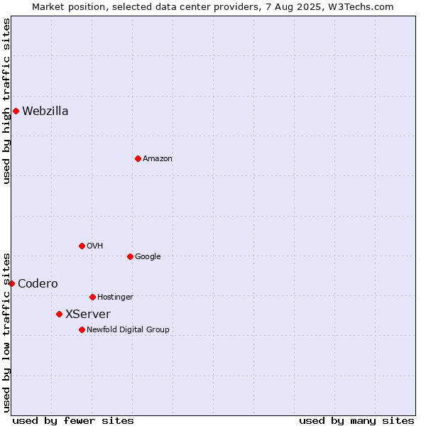 Market position of XServer vs. Webzilla vs. Codero