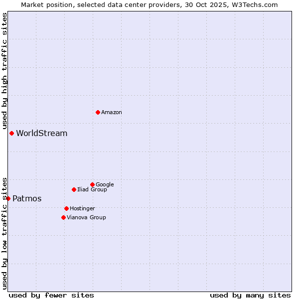 Market position of WorldStream vs. Patmos