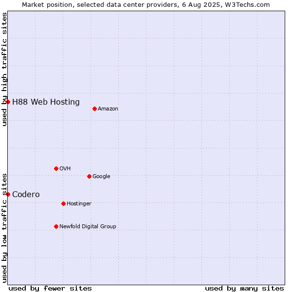 Market position of H88 Web Hosting vs. Codero