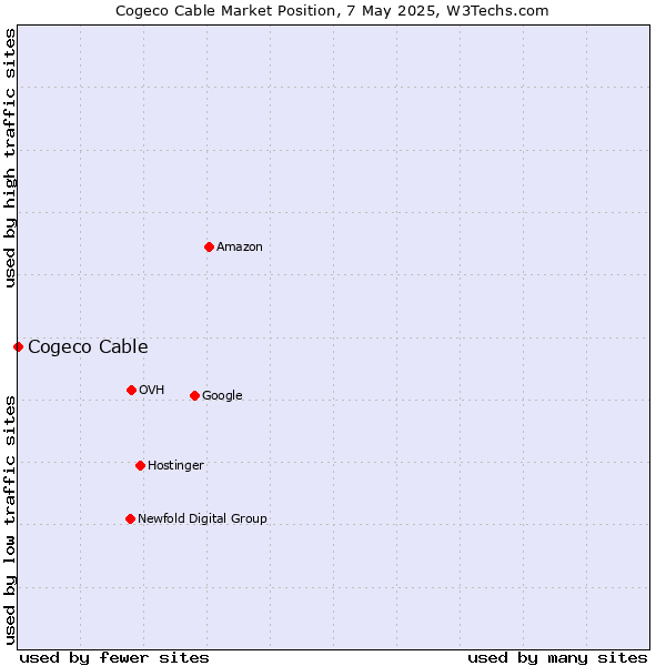 Market position of Cogeco Cable