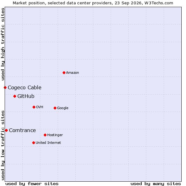 Market position of GitHub vs. Comtrance vs. Cogeco Cable