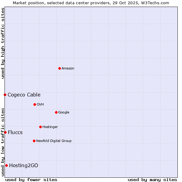 Market position of Hosting2GO vs. Fluccs vs. Cogeco Cable