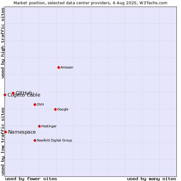 Market position of GitHub vs. Namespace vs. Cogeco Cable