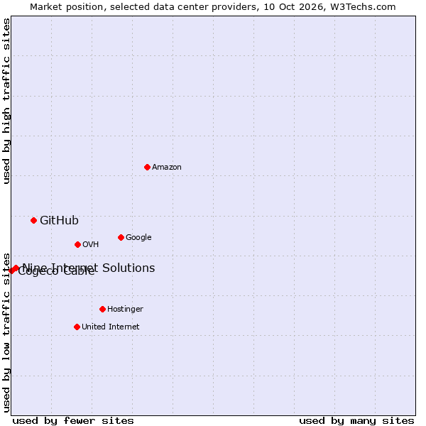 Market position of GitHub vs. Nine Internet Solutions vs. Cogeco Cable