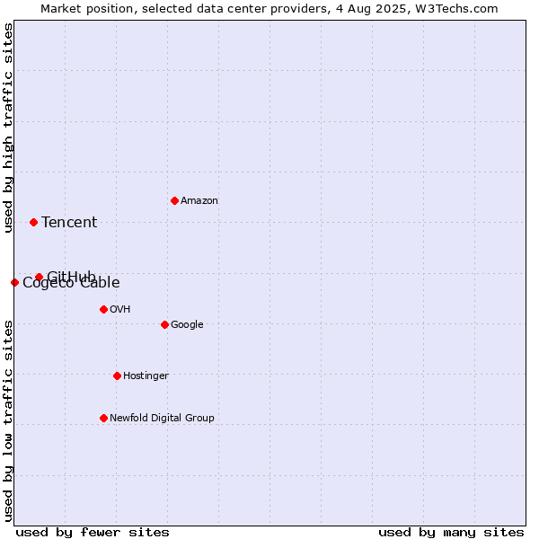 Market position of GitHub vs. Tencent vs. Cogeco Cable