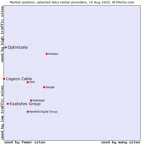 Market position of Exabytes Group vs. Optimizely vs. Cogeco Cable