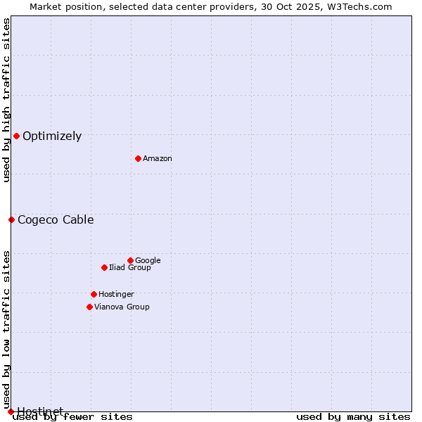 Market position of Optimizely vs. Cogeco Cable vs. Hostinet