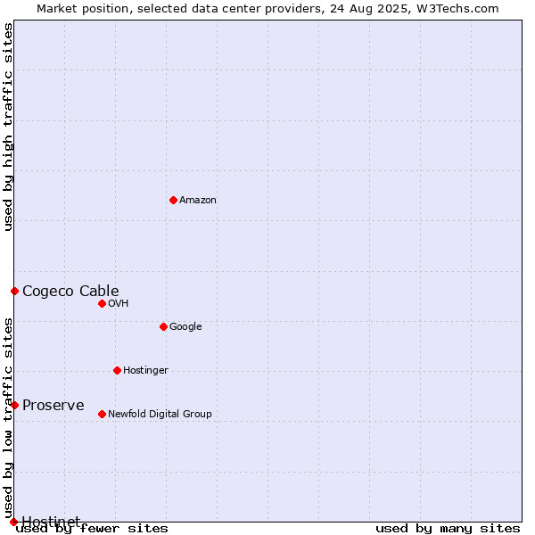 Market position of Cogeco Cable vs. Proserve vs. Hostinet