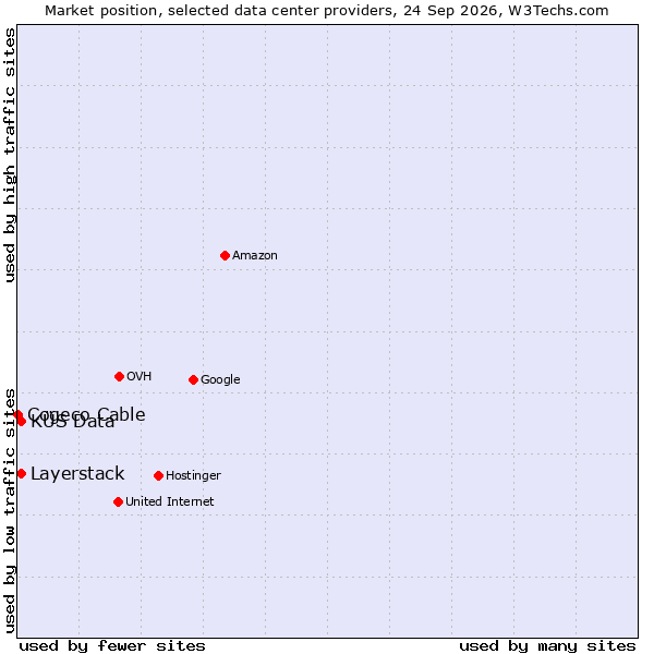 Market position of KÜS Data vs. Layerstack vs. Cogeco Cable
