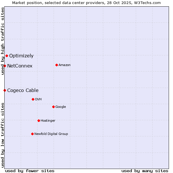 Market position of Optimizely vs. Cogeco Cable vs. NetConnex