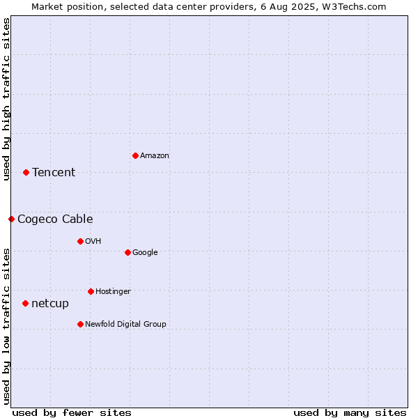 Market position of Tencent vs. netcup vs. Cogeco Cable