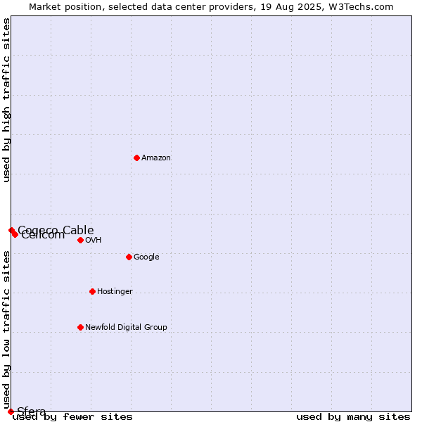 Market position of Cellcom vs. Cogeco Cable vs. Sfera