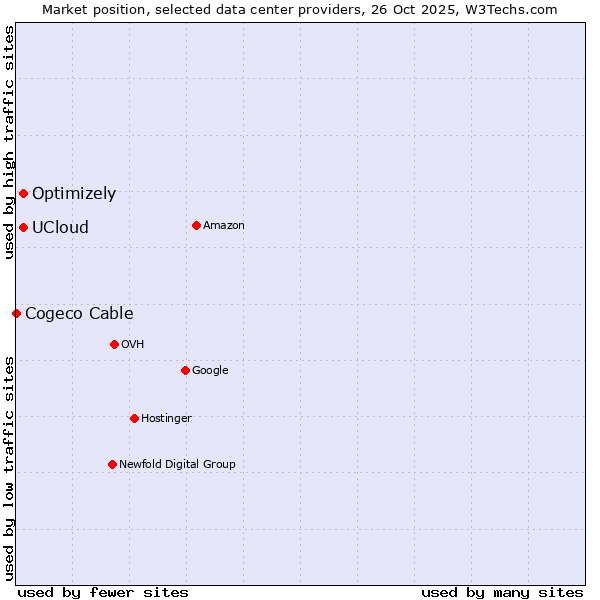 Market position of UCloud vs. Optimizely vs. Cogeco Cable