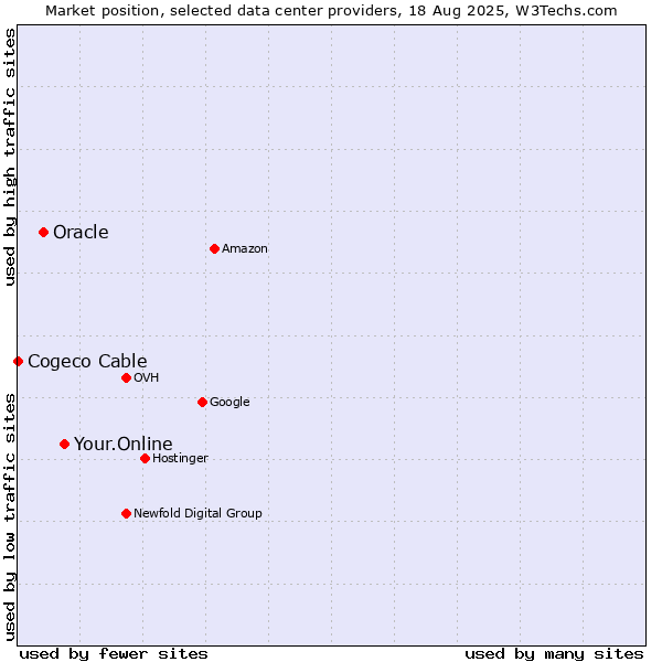 Market position of Your.Online vs. Oracle vs. Cogeco Cable