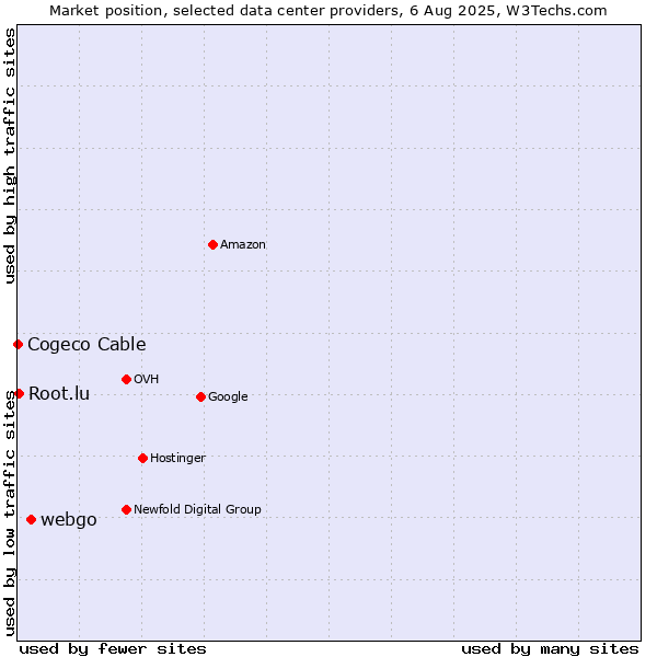 Market position of webgo vs. Root.lu vs. Cogeco Cable