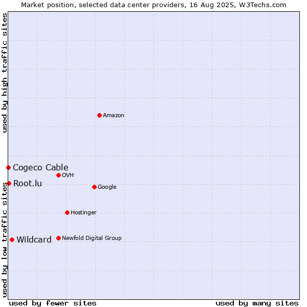 Market position of Wildcard vs. Root.lu vs. Cogeco Cable