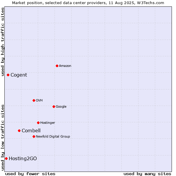 Market position of Combell vs. Cogent vs. Hosting2GO