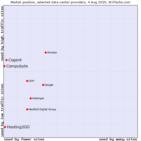 Market position of Cogent vs. Hosting2GO vs. Compubyte