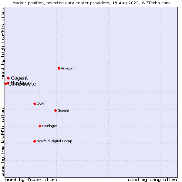 Market position of Cogent vs. Hostiran vs. Compubyte