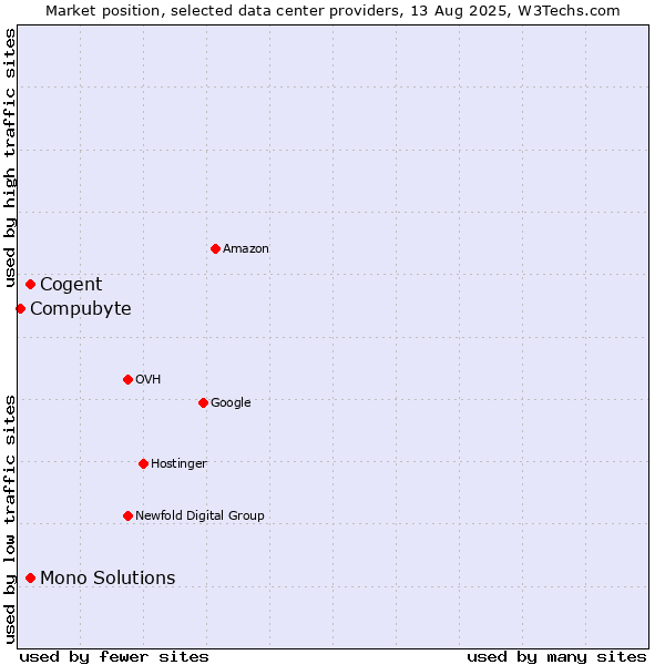Market position of Cogent vs. Mono Solutions vs. Compubyte