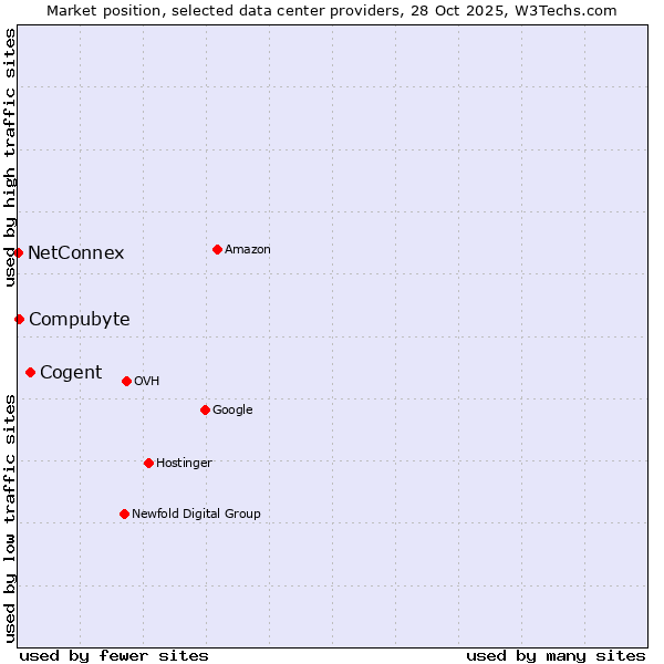 Market position of Cogent vs. Compubyte vs. NetConnex