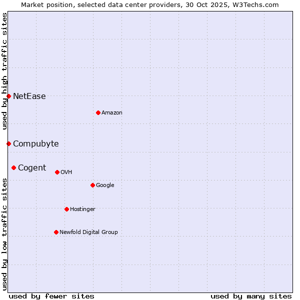 Market position of Cogent vs. Compubyte vs. NetEase