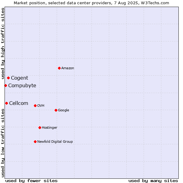 Market position of Cogent vs. Cellcom vs. Compubyte
