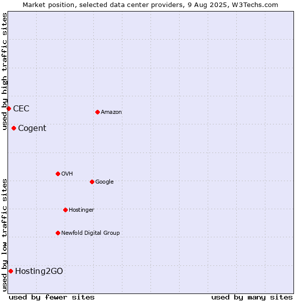 Market position of Cogent vs. Hosting2GO vs. CEC