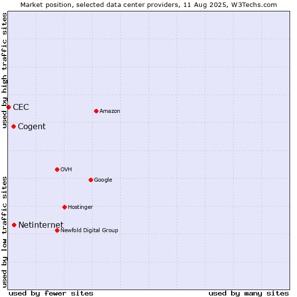 Market position of Netinternet vs. Cogent vs. CEC