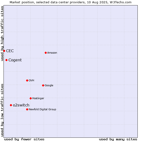 Market position of o2switch vs. Cogent vs. CEC