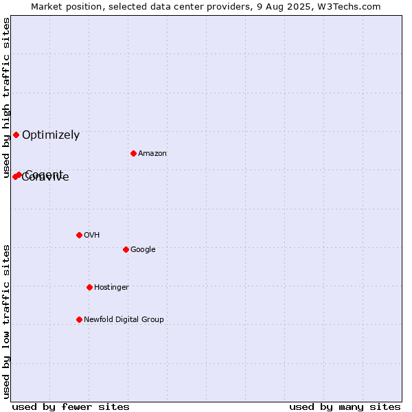 Market position of Cogent vs. Optimizely vs. Comvive