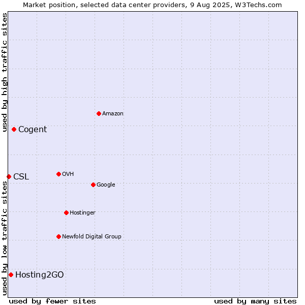 Market position of Cogent vs. Hosting2GO vs. CSL