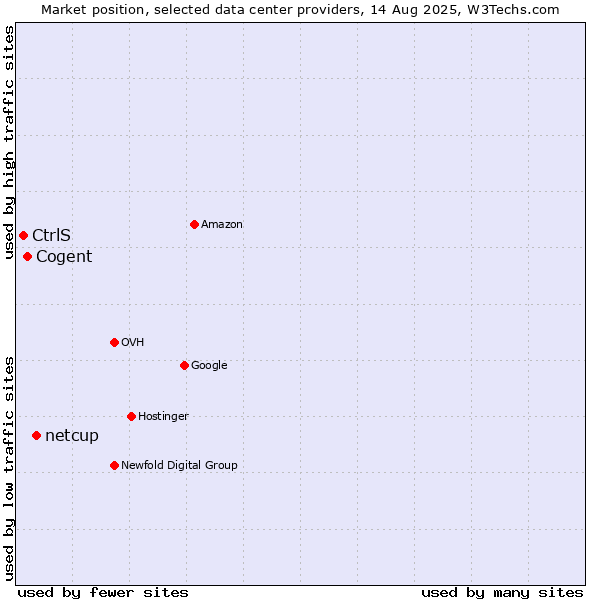 Market position of netcup vs. Cogent vs. CtrlS