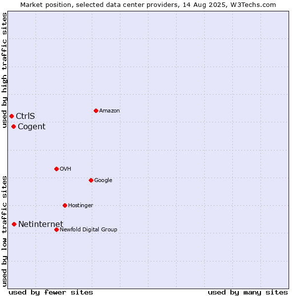 Market position of Netinternet vs. Cogent vs. CtrlS