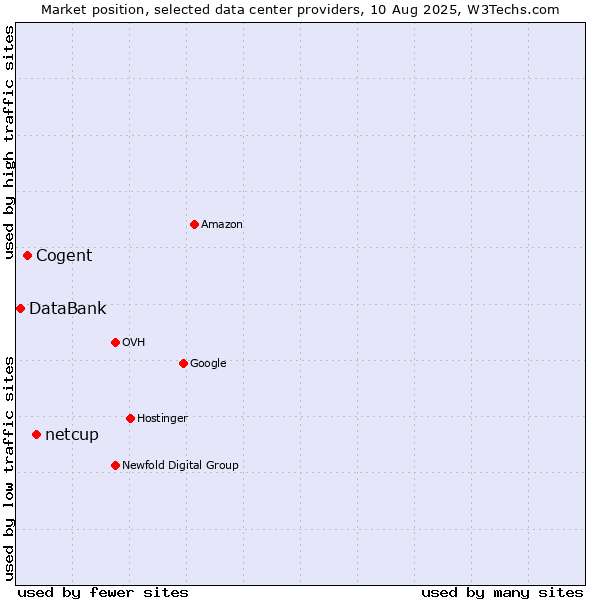Market position of netcup vs. Cogent vs. DataBank