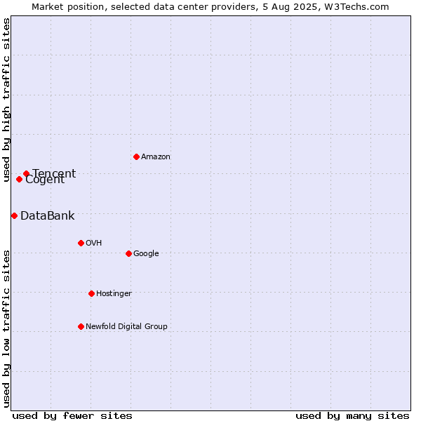 Market position of Tencent vs. Cogent vs. DataBank