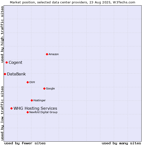 Market position of WHG Hosting Services vs. Cogent vs. DataBank