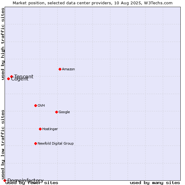 Market position of Tencent vs. Cogent vs. Domainfactory