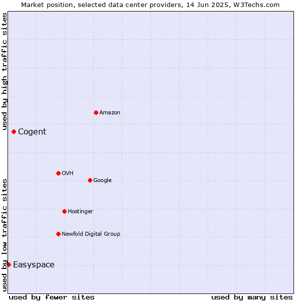 Market position of Cogent vs. Easyspace