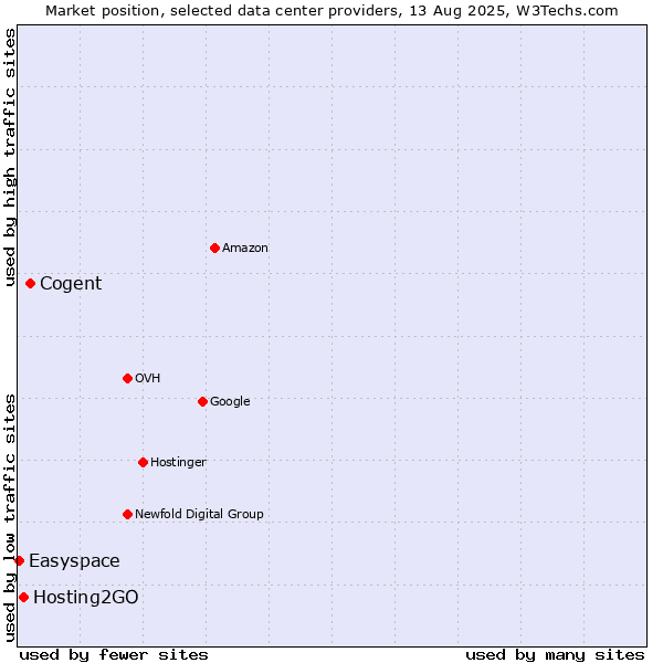 Market position of Cogent vs. Hosting2GO vs. Easyspace