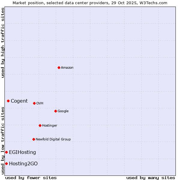 Market position of Cogent vs. Hosting2GO vs. EGIHosting