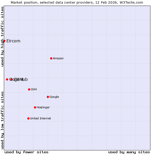 Market position of GitHub vs. Cogent vs. Eircom