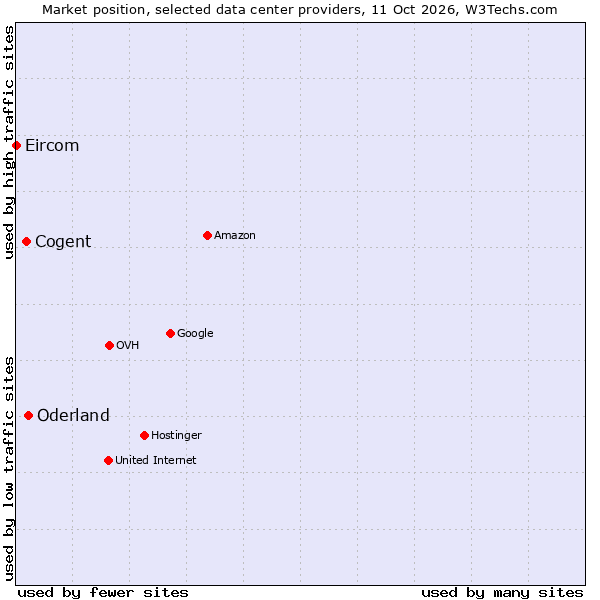 Market position of Oderland vs. Cogent vs. Eircom
