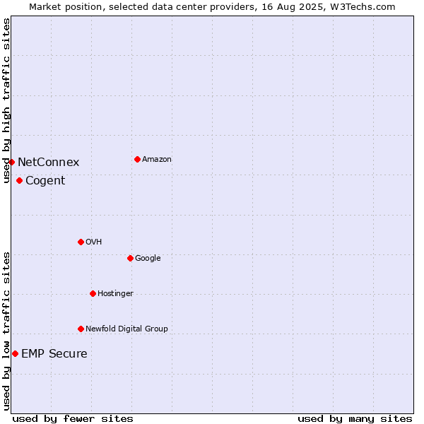 Market position of Cogent vs. EMP Secure vs. NetConnex