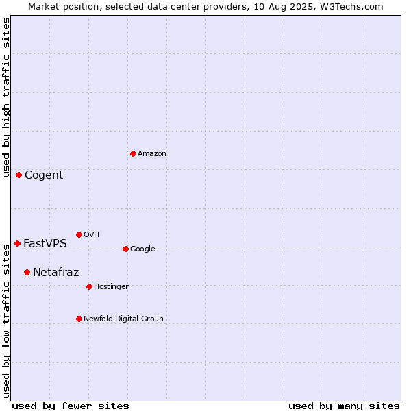 Market position of Netafraz vs. Cogent vs. FastVPS
