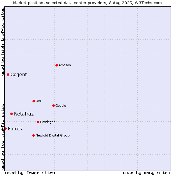 Market position of Netafraz vs. Cogent vs. Fluccs