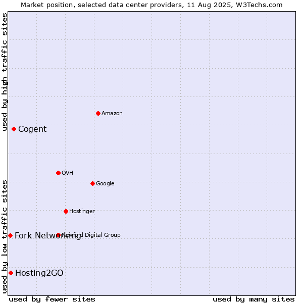 Market position of Cogent vs. Hosting2GO vs. Fork Networking
