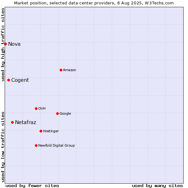 Market position of Netafraz vs. Cogent vs. Nova