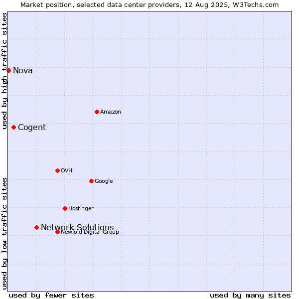 Market position of Network Solutions vs. Cogent vs. Nova